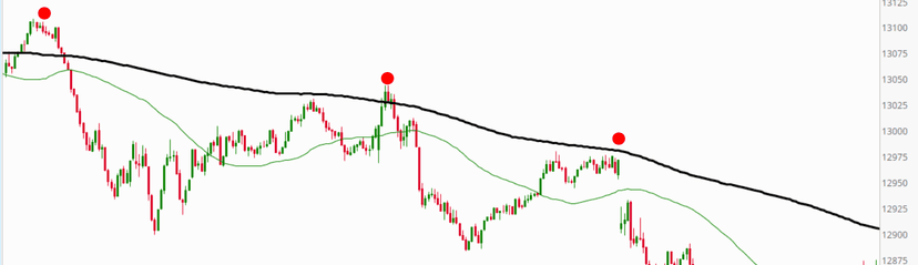 What Is A Simple Moving Average?